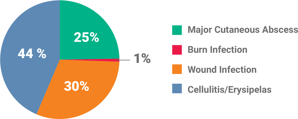 Baseline infection chart for BAXDELA trial