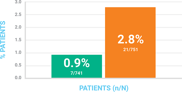 BAXDELA discontinuations chart due to treatment-related adverse events