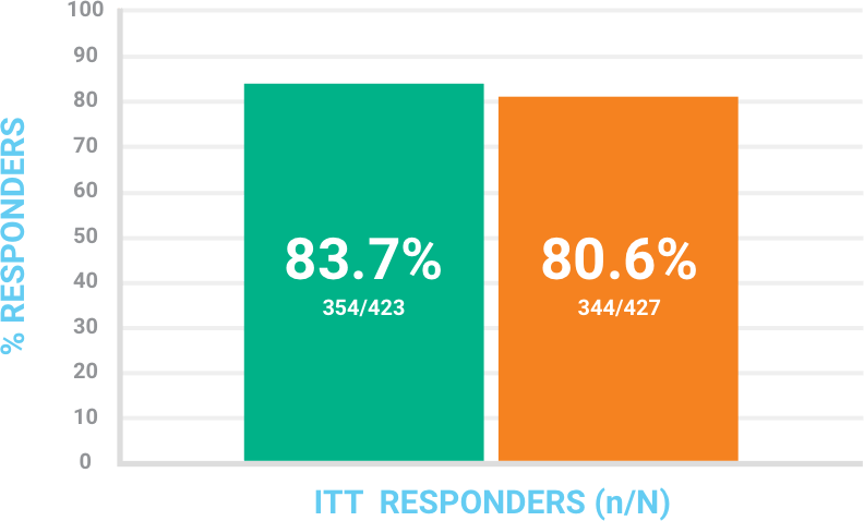 BAXDELA IV-to-oral primary endpoint chart