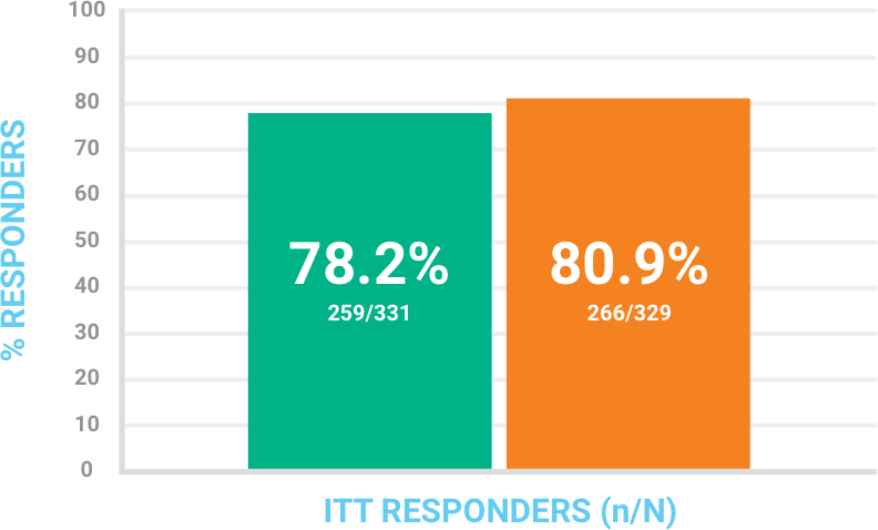 BAXDELA IV primary endpoint chart