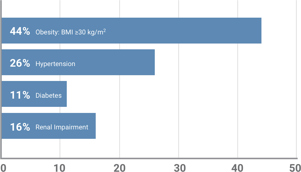 Patient comorbidities bar chart for BAXDELA trial