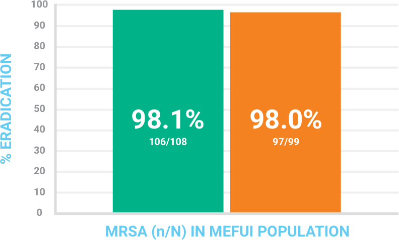 BAXDELA treatment response chart of patients with MRSA