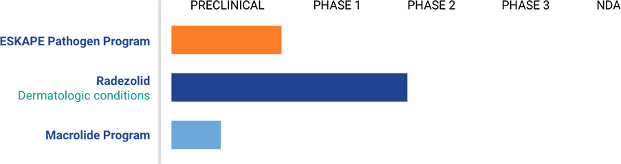 Melinta Program pipeline chart